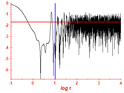 Survival probability log